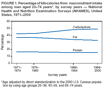 cdc carb