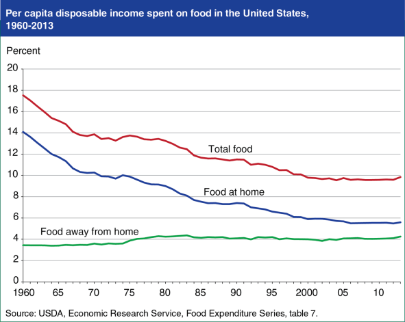 thr-income-spent-on-food_custom-ed63b133b0b3914191e299c179a61271caa0db71-s1400-c85
